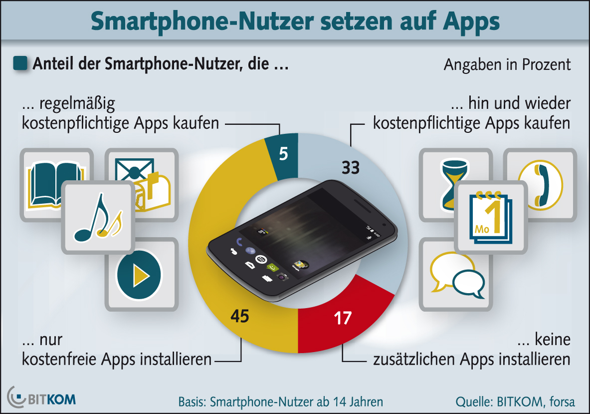 BITKOM_Grafik_Apps_04_02_2013