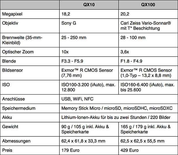 Sony SmartShot DSX-QX10 und QX100
