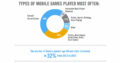 Social Gaming wird vor allem mobil immer beliebter